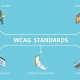 Illustration explaining WCAG 2.1 guidelines for website accessibility compliance