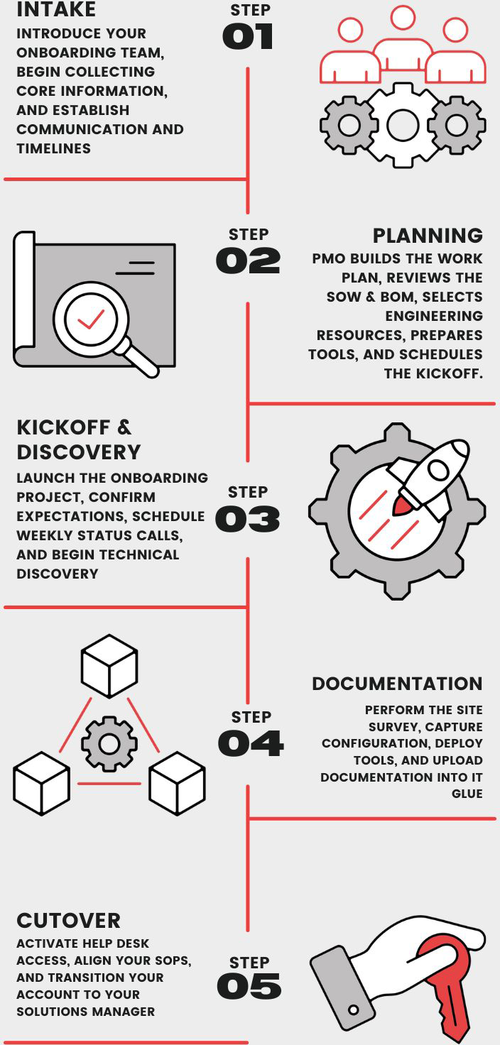 Diagram of the five step IT onboarding process at Louisville Geek